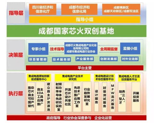 齊抓共建產(chǎn)業(yè)功能區(qū)，成都電子信息產(chǎn)業(yè)功能區(qū)與新經(jīng)濟(jì)活力區(qū)迎來國家“芯火”雙創(chuàng)基地落戶